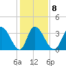 Garden City Bridge tide chart for Thursday, January 8, 2026