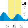 Garden City Bridge tide chart for Tuesday, February 10, 2026