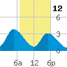 Garden City Bridge tide chart for Thursday, February 12, 2026