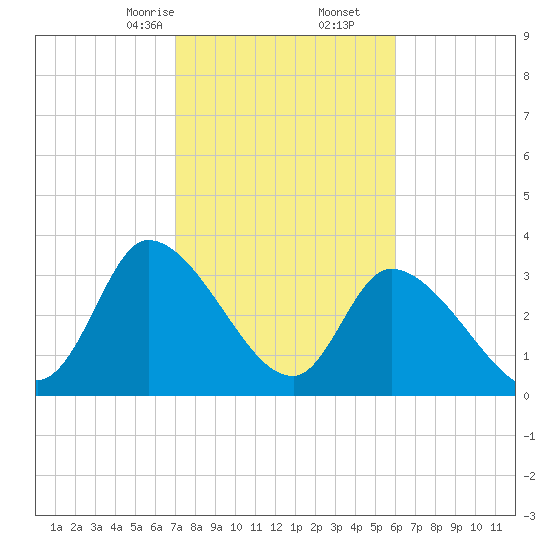 Garden City Bridge tide chart for Friday, February 13, 2026