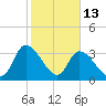 Garden City Bridge tide chart for Friday, February 13, 2026