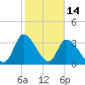 Garden City Bridge tide chart for Saturday, February 14, 2026