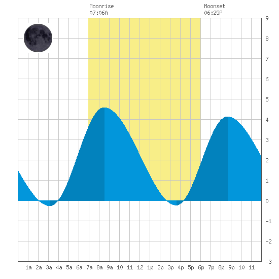 Garden City Bridge tide chart for Tuesday, February 17, 2026