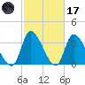 Garden City Bridge tide chart for Tuesday, February 17, 2026