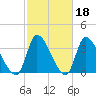 Garden City Bridge tide chart for Wednesday, February 18, 2026