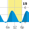 Garden City Bridge tide chart for Thursday, February 19, 2026