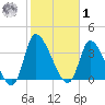 Garden City Bridge tide chart for Sunday, February 1, 2026