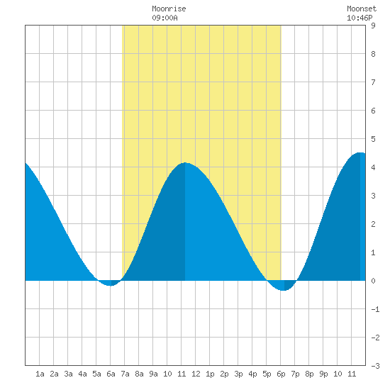 Garden City Bridge tide chart for Saturday, February 21, 2026