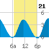 Garden City Bridge tide chart for Saturday, February 21, 2026