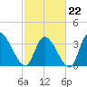 Garden City Bridge tide chart for Sunday, February 22, 2026