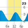 Garden City Bridge tide chart for Monday, February 23, 2026