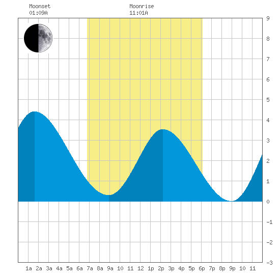 Garden City Bridge tide chart for Tuesday, February 24, 2026