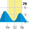 Garden City Bridge tide chart for Thursday, February 26, 2026
