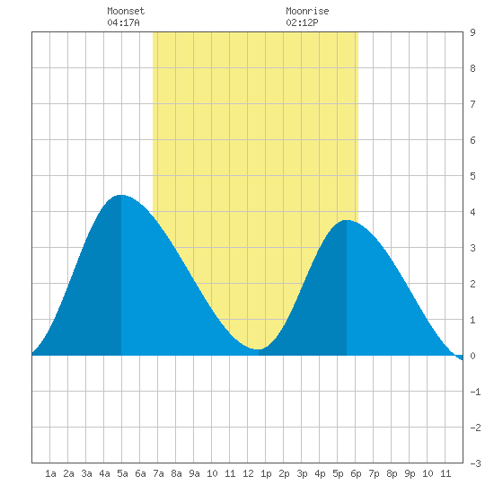 Garden City Bridge tide chart for Friday, February 27, 2026