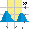 Garden City Bridge tide chart for Friday, February 27, 2026