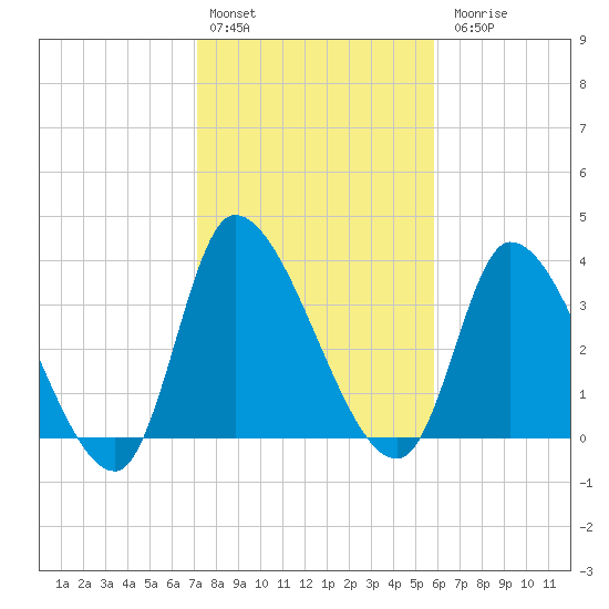 Garden City Bridge tide chart for Monday, February 2, 2026