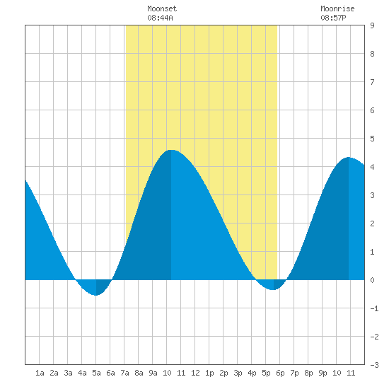 Garden City Bridge tide chart for Wednesday, February 4, 2026