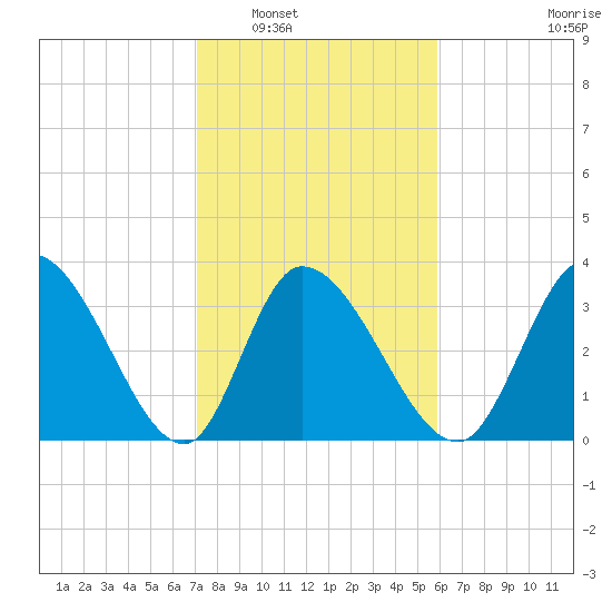 Garden City Bridge tide chart for Friday, February 6, 2026