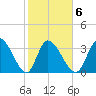 Garden City Bridge tide chart for Friday, February 6, 2026