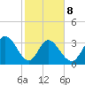 Garden City Bridge tide chart for Sunday, February 8, 2026