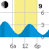 Garden City Bridge tide chart for Monday, February 9, 2026