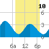 Garden City Bridge tide chart for Tuesday, March 10, 2026