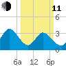 Garden City Bridge tide chart for Wednesday, March 11, 2026