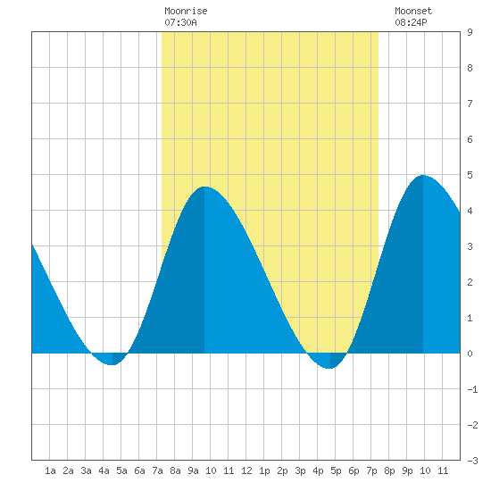 Garden City Bridge tide chart for Thursday, March 19, 2026
