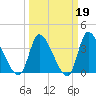Garden City Bridge tide chart for Thursday, March 19, 2026
