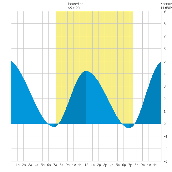 Garden City Bridge tide chart for Sunday, March 22, 2026