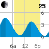 Garden City Bridge tide chart for Wednesday, March 25, 2026