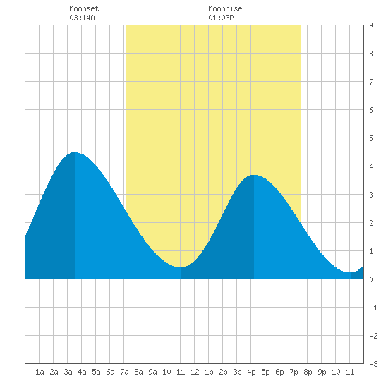 Garden City Bridge tide chart for Thursday, March 26, 2026
