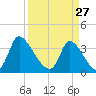 Garden City Bridge tide chart for Friday, March 27, 2026