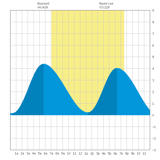 Garden City Bridge tide chart for Saturday, March 28, 2026