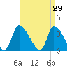 Garden City Bridge tide chart for Sunday, March 29, 2026