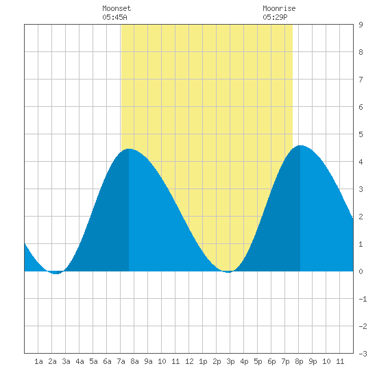 Garden City Bridge tide chart for Monday, March 30, 2026