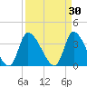 Garden City Bridge tide chart for Monday, March 30, 2026