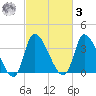 Garden City Bridge tide chart for Tuesday, March 3, 2026