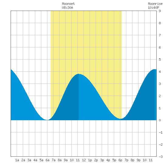 Garden City Bridge tide chart for Saturday, March 7, 2026