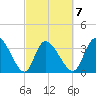 Garden City Bridge tide chart for Saturday, March 7, 2026