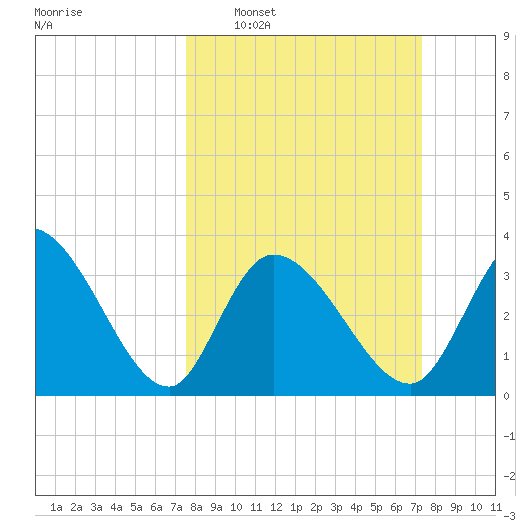 Garden City Bridge tide chart for Sunday, March 8, 2026