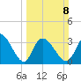 Garden City Bridge tide chart for Sunday, March 8, 2026