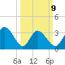 Garden City Bridge tide chart for Monday, March 9, 2026