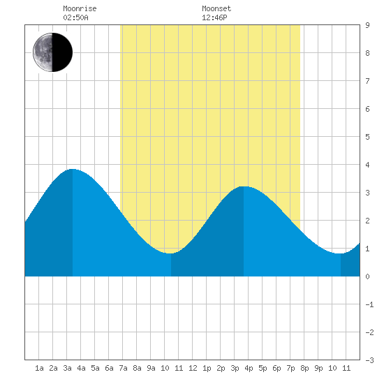 Garden City Bridge tide chart for Friday, April 10, 2026
