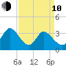 Garden City Bridge tide chart for Friday, April 10, 2026
