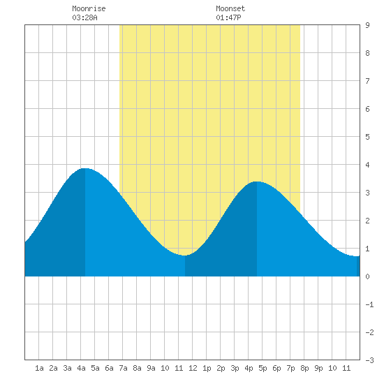 Garden City Bridge tide chart for Saturday, April 11, 2026