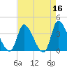 Garden City Bridge tide chart for Thursday, April 16, 2026