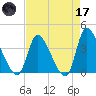 Garden City Bridge tide chart for Friday, April 17, 2026