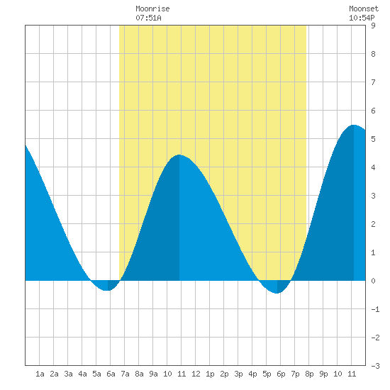 Garden City Bridge tide chart for Sunday, April 19, 2026