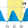 Garden City Bridge tide chart for Sunday, April 19, 2026